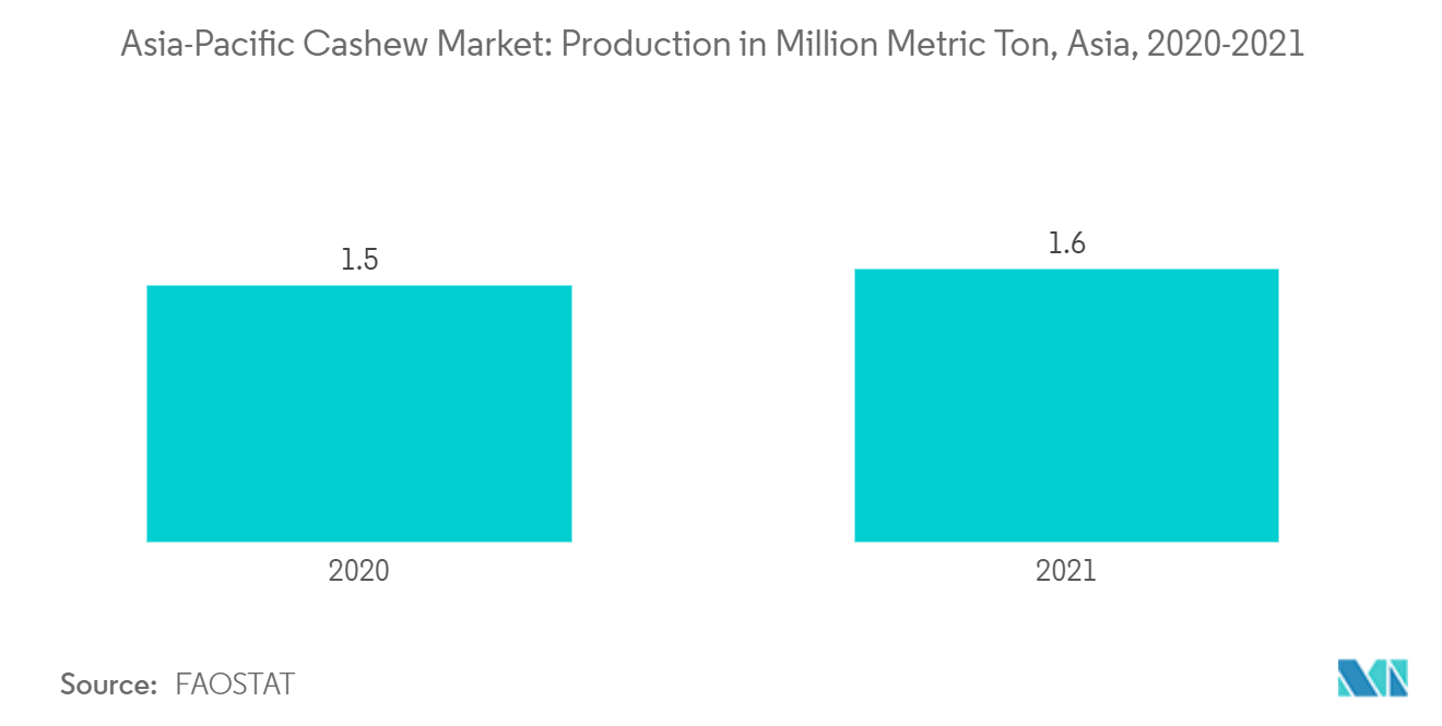亚太地区腰果市场：亚太地区腰果市场：生产单位：百万公吨，亚洲（2020-2021）