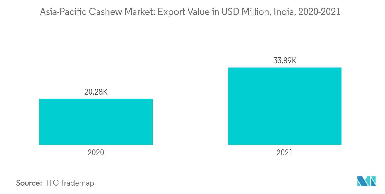 亚太地区腰果市场：亚太地区腰果市场：印度出口额（百万美元），2020-2021