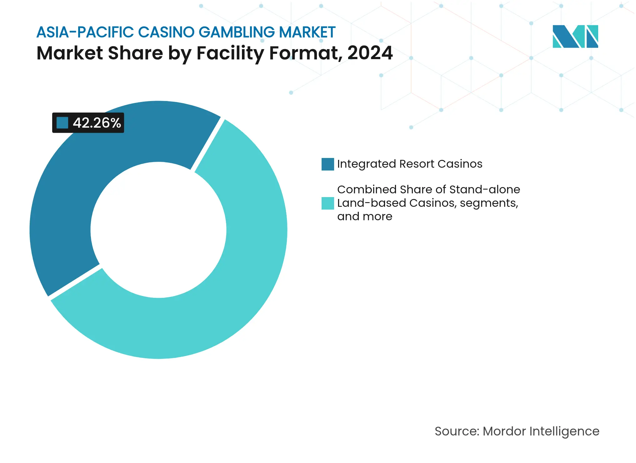施設形態別アジア太平洋カジノギャンブル市場シェア、2024年