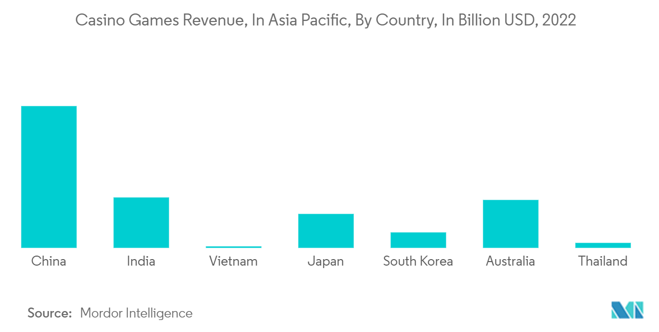 Asia-Pacific Casino Gambling Market: Casino Games Revenue, In Asia Pacific, By Country, In Billion USD, 2022