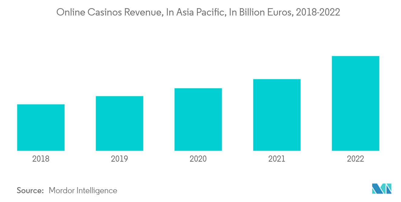 Asia-Pacific Casino Gambling Market: Online Casinos Revenue, In Asia Pacific, In Billion Euros, 2018-2022