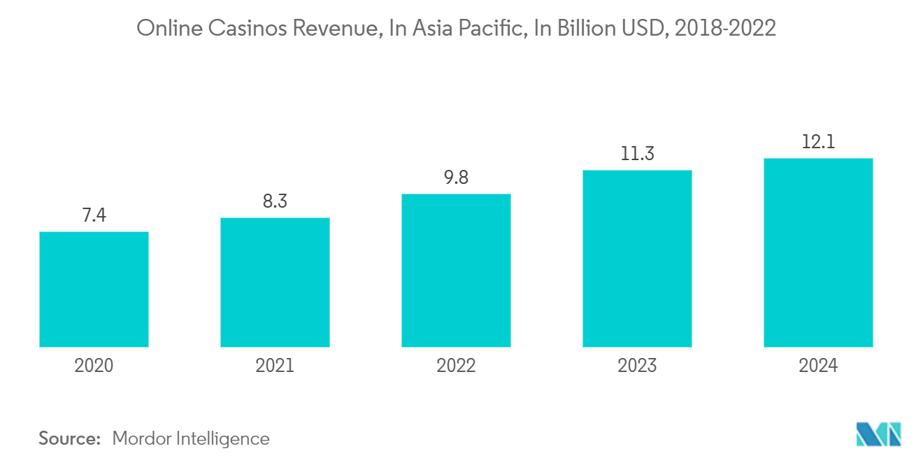 Asia-Pacific Casino Gambling Market: Online Casinos Revenue, In Asia Pacific, In Billion Euros, 2018-2022