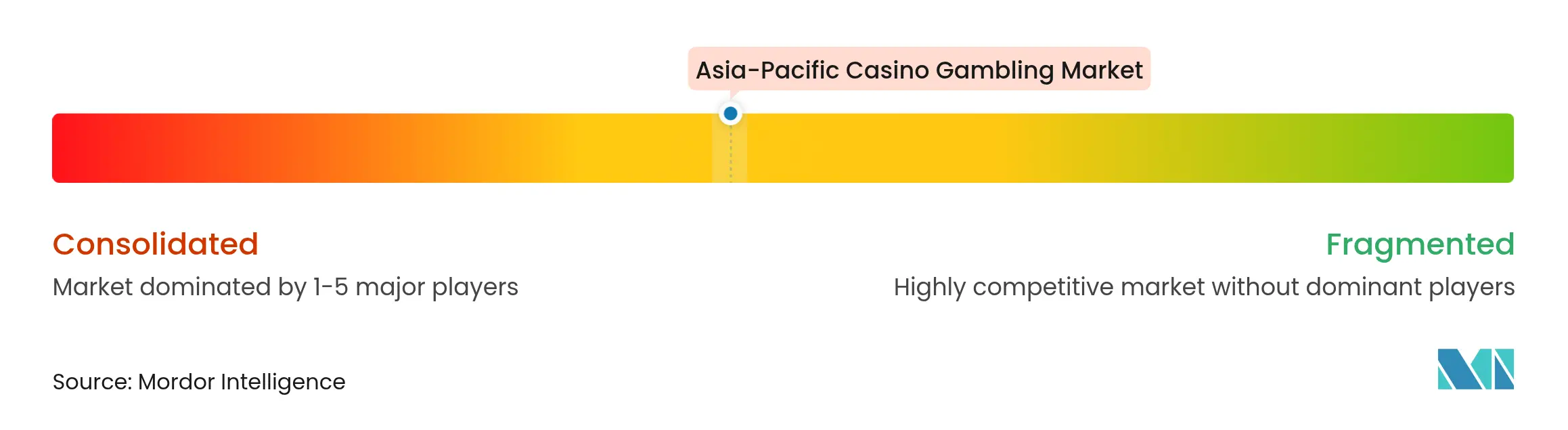Asia-Pacific Casino Gambling Market Concentration
