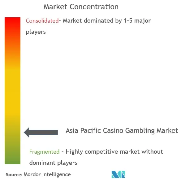 Asia-Pacific Casino Gambling Market Concentration