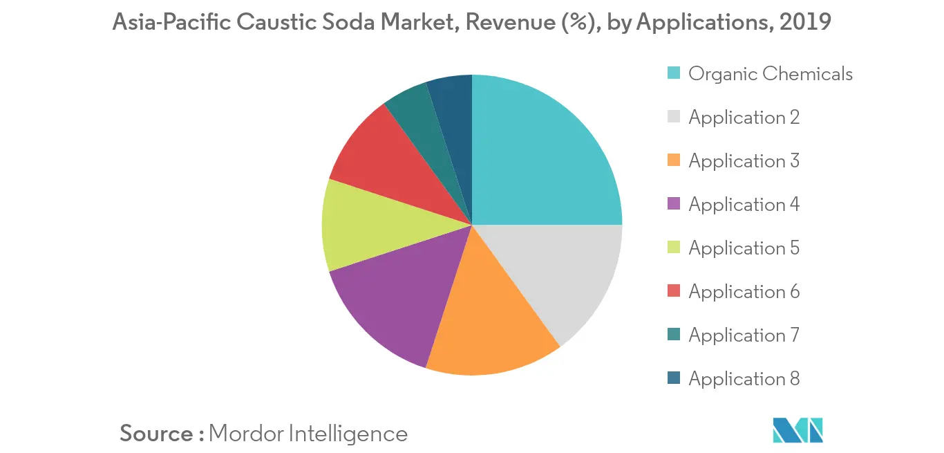 Asia Pacific Caustic Soda Market Share