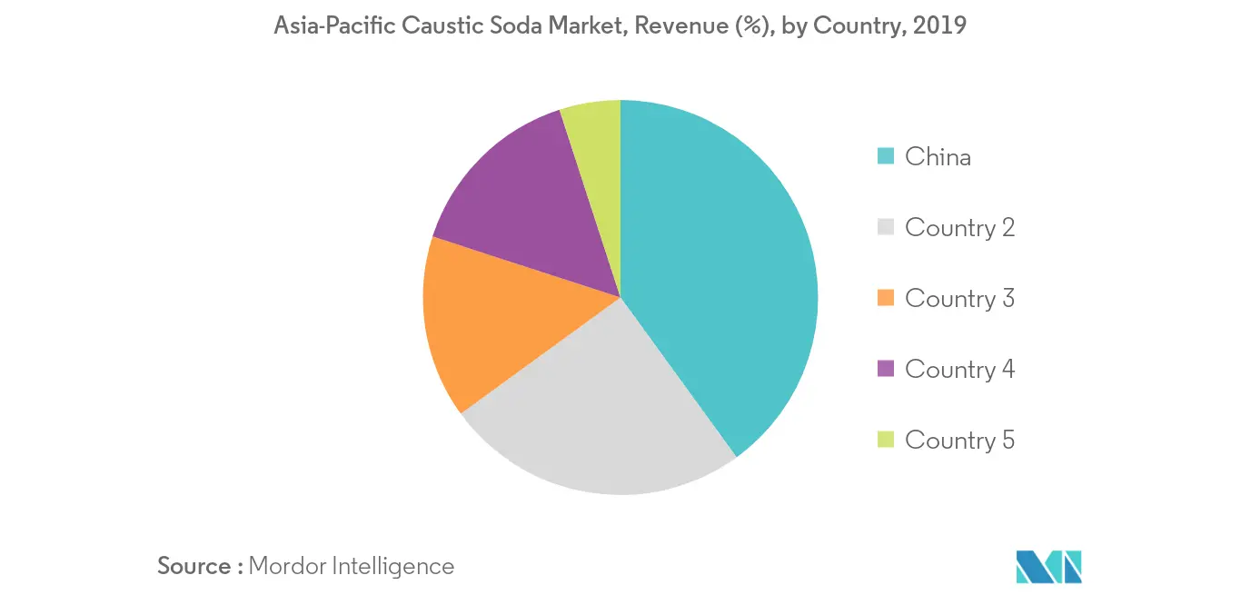 Asia-Pacific Caustic Soda Market Regional Share
