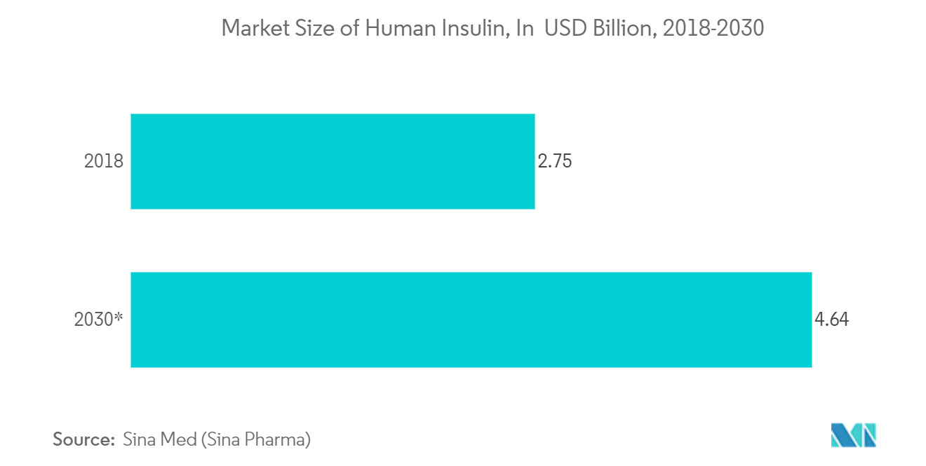 Asia-Pacific CDMO Market: Market Size of Human Insulin, In  USD Billion, 2018-2030