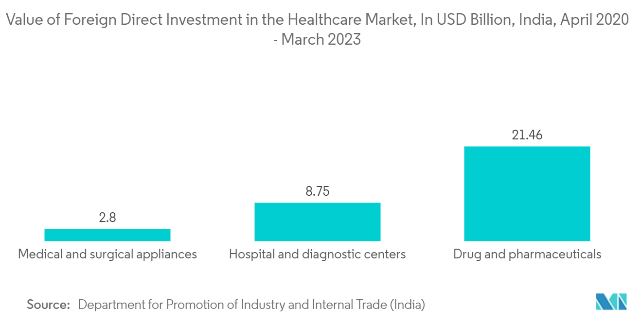 Asia-Pacific CDMO Market: Value of Foreign Direct Investment in the Healthcare Market, In USD Billion, India, April 2020 - March 2023