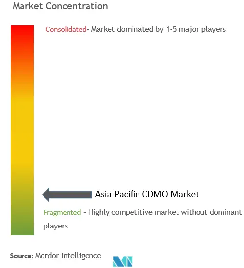 Asia-Pacific CDMO Market Concentration