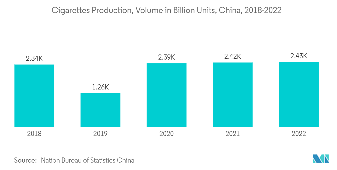Asia Pacific Cellulose Acetate Market: Cigarettes Production, Volume in Billion Units, China, 2018-2022