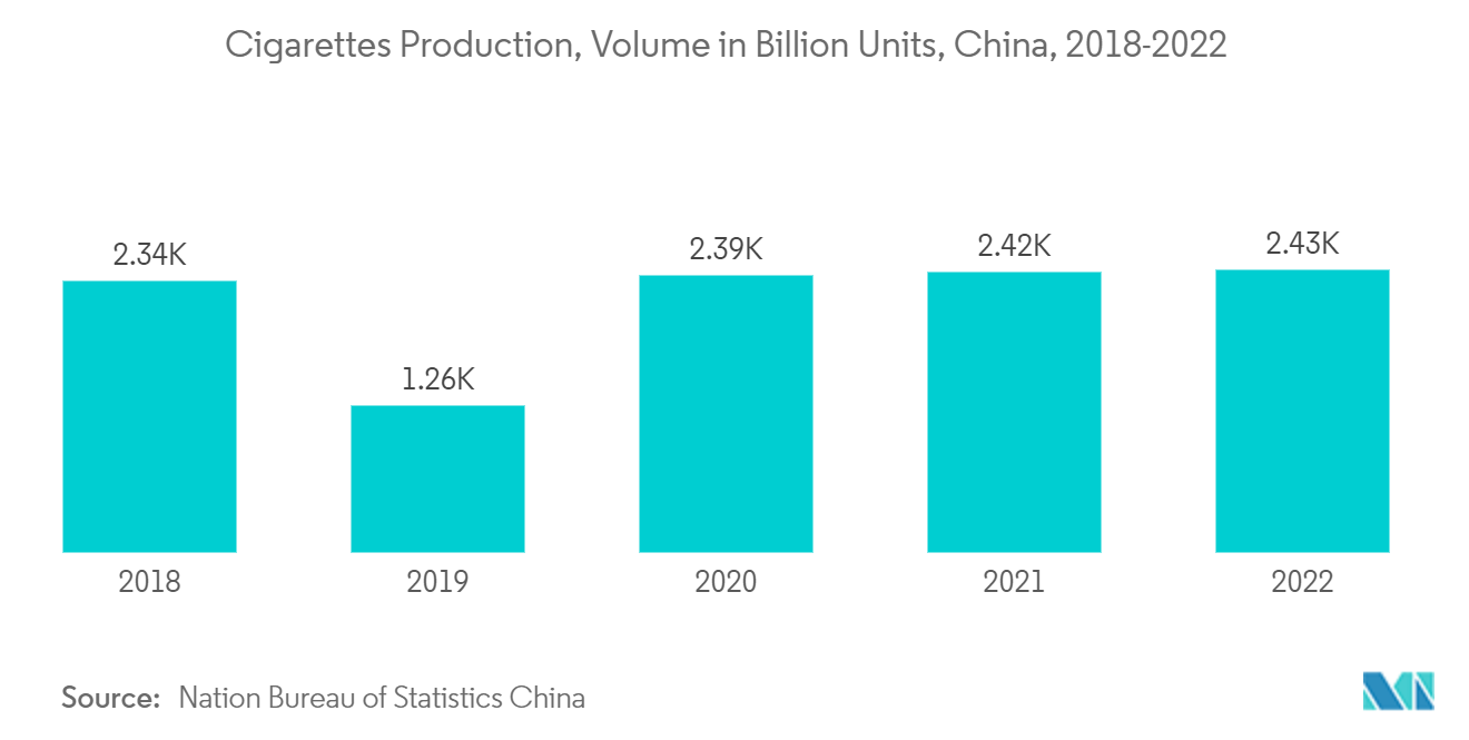 Marché de lacétate de cellulose en Asie-Pacifique  production de cigarettes, volume en milliards dunités, Chine, 2018-2022