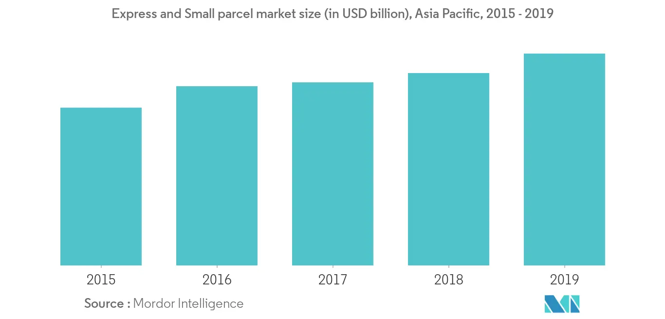 asia pacific CEP market trends