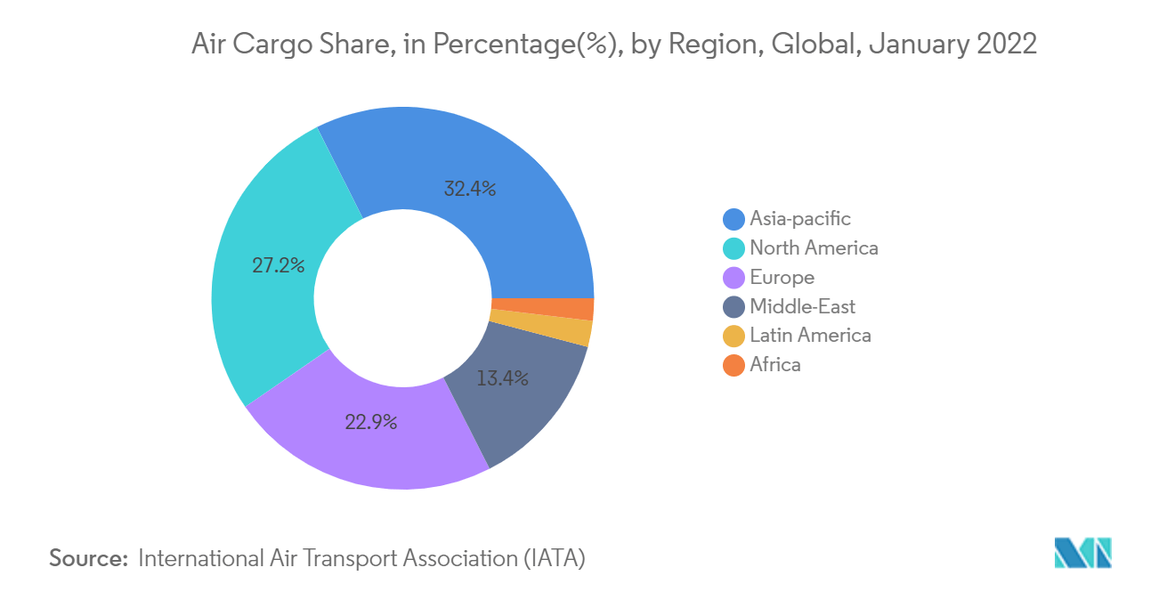 Asia-Pacific Courier, Express, and Parcel (CEP) Market - Air Cargo Share