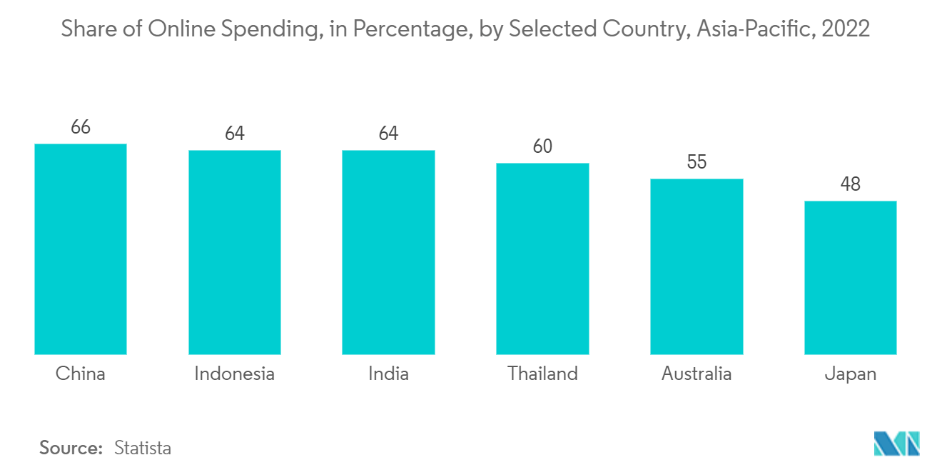 Asia-Pacific Courier, Express, and Parcel (CEP) Market - Share of Online Spending