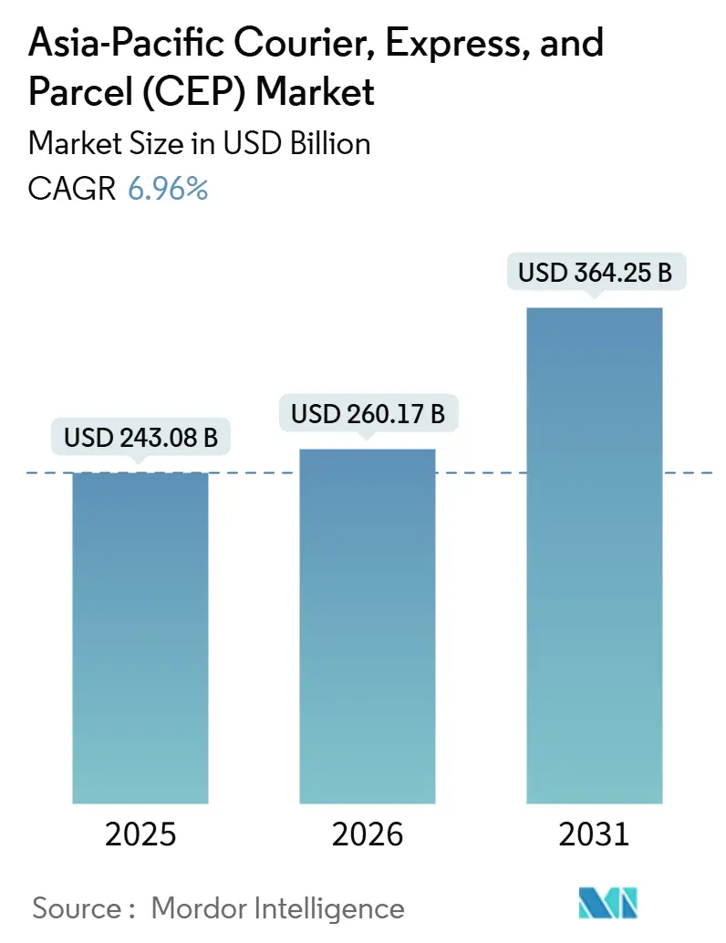 Asia-Pacific Courier, Express, And Parcel (CEP) Market (2026 - 2031)