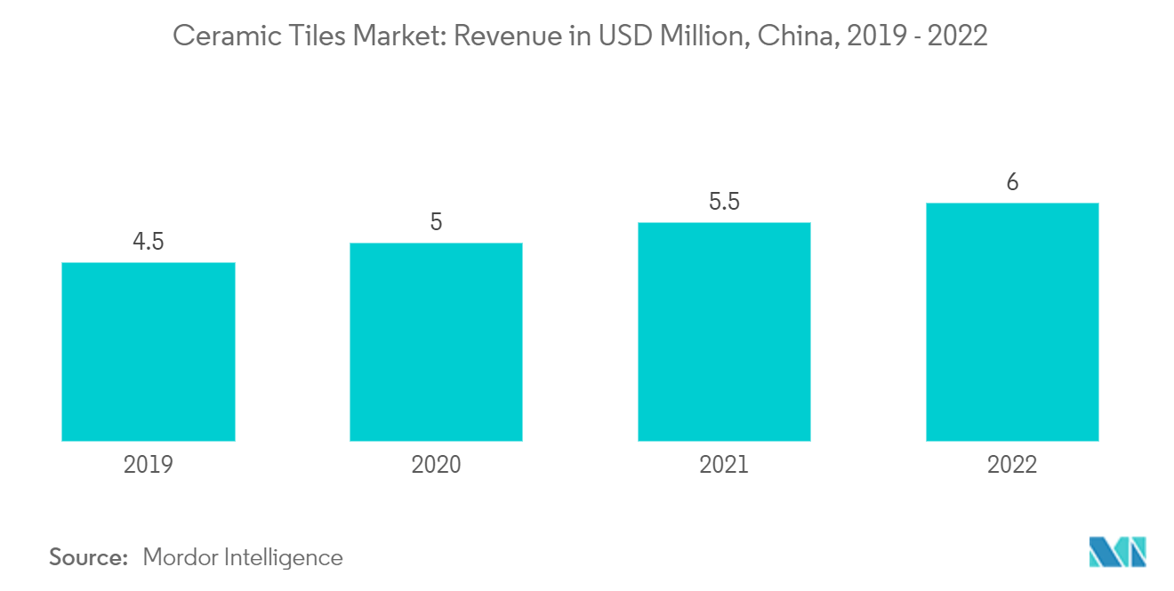 亚太瓷砖市场：2019 - 2022 年中国收入（百万美元）
