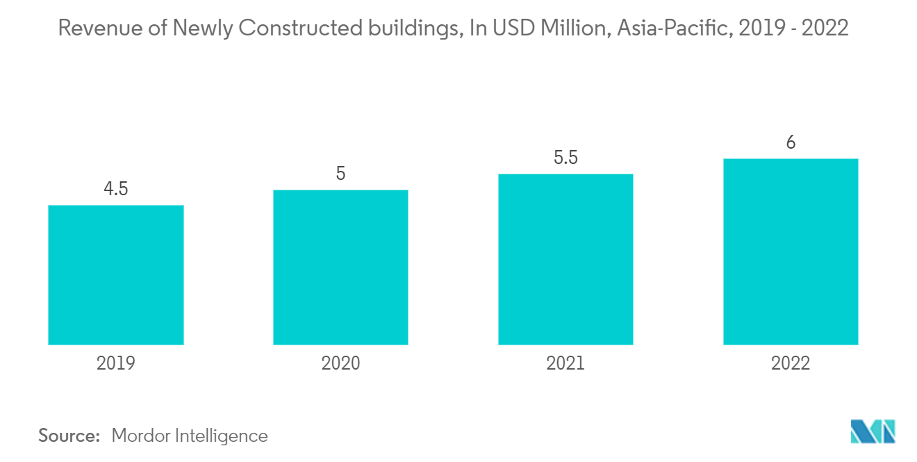 Mercado de telhas cerâmicas da Ásia-Pacífico receita de edifícios recém-construídos, em milhões de dólares, Ásia-Pacífico, 2019 – 2022