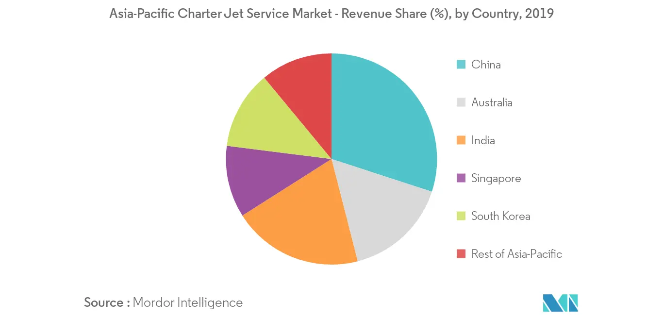 asia-pacific charter jet service market_geography
