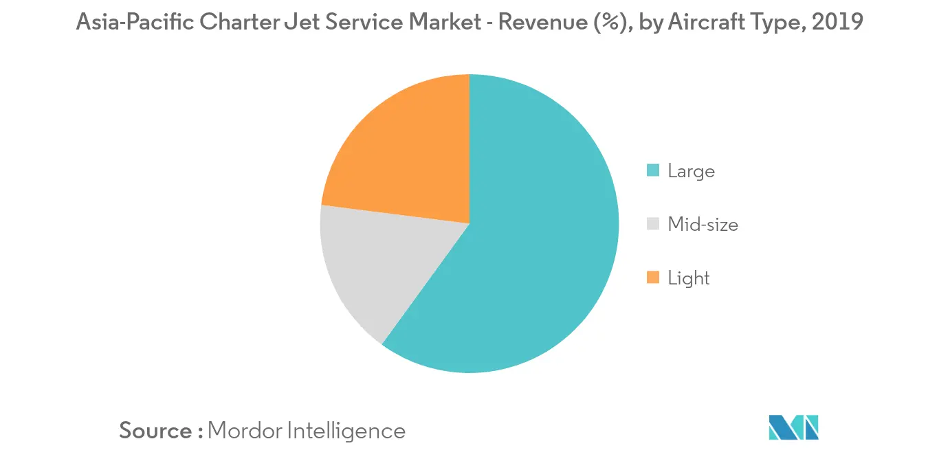 asia-pacific charter jet service market_segment