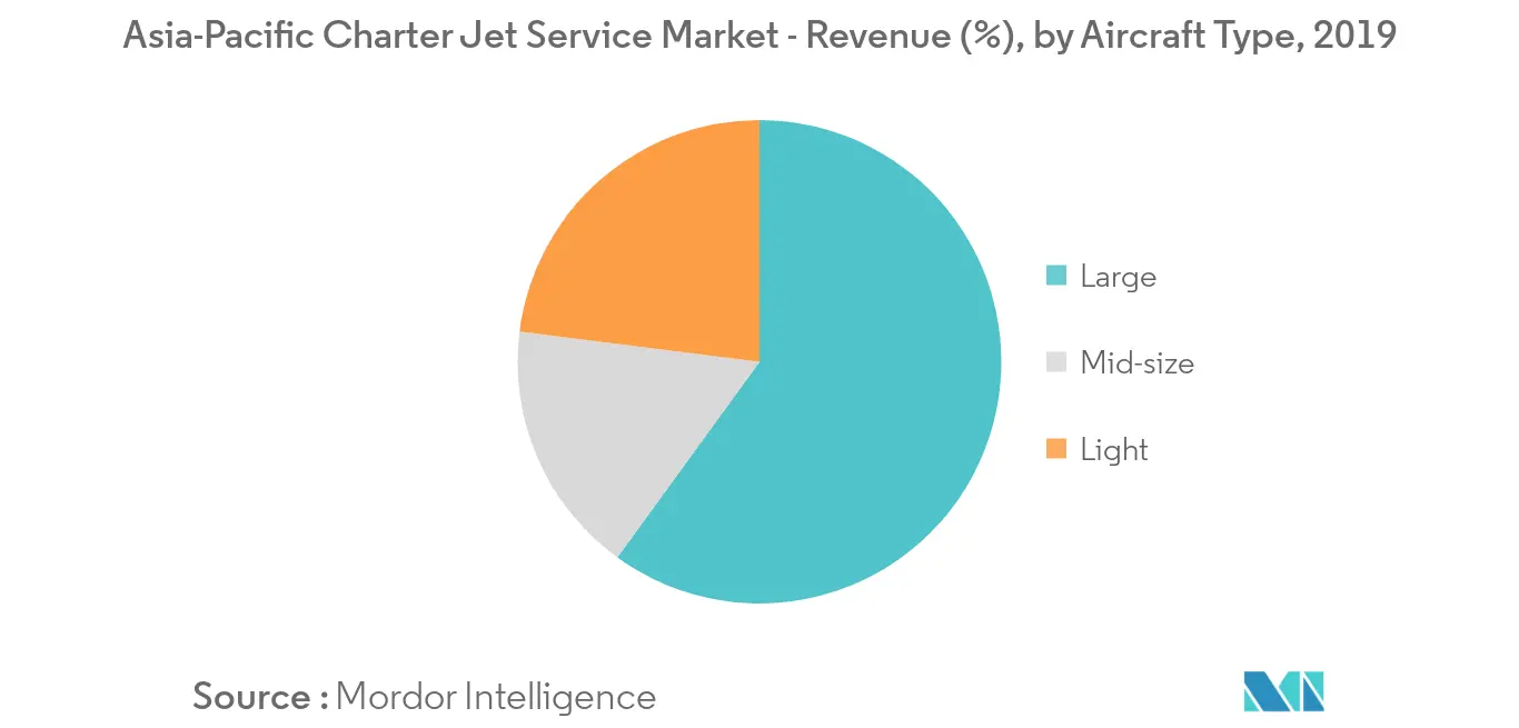 アジア太平洋チャーター・ジェット市場_セグメント