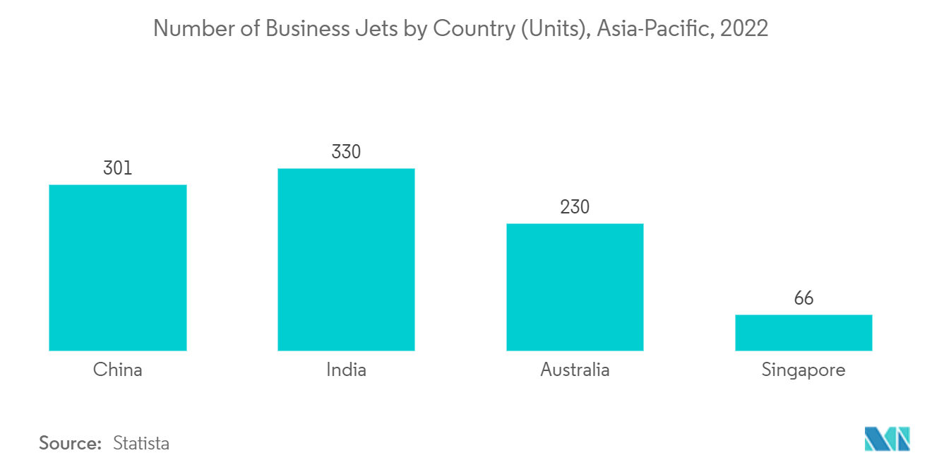Mercado de serviços de jato fretado Ásia-Pacífico Número de jatos executivos por país (unidades), Ásia-Pacífico, 2022