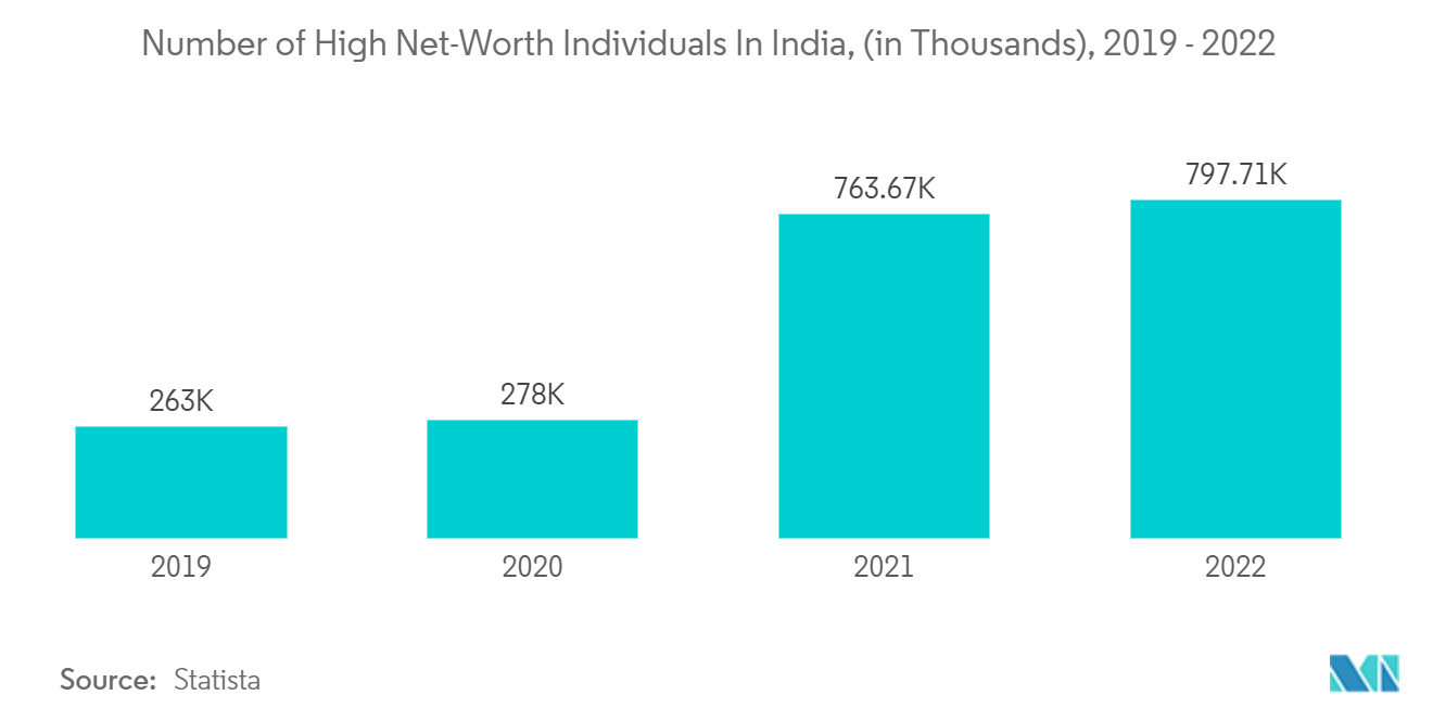 سوق خدمات الطائرات المستأجرة في آسيا والمحيط الهادئ عدد الأفراد ذوي الثروات العالية في الهند، (بالآلاف)، 2019 - 2022