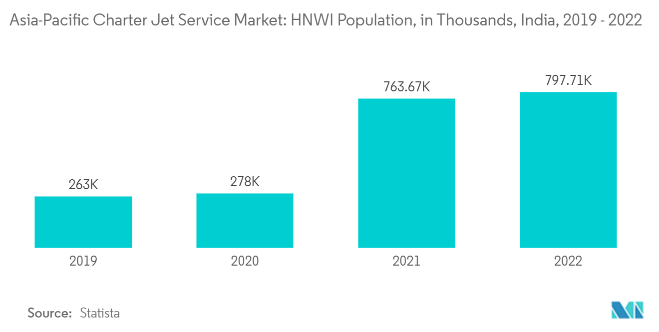 Asia-Pacific Charter Jet Service Market: Number of High Net-Worth Individuals In India, (in Thousands), 2019 - 2022