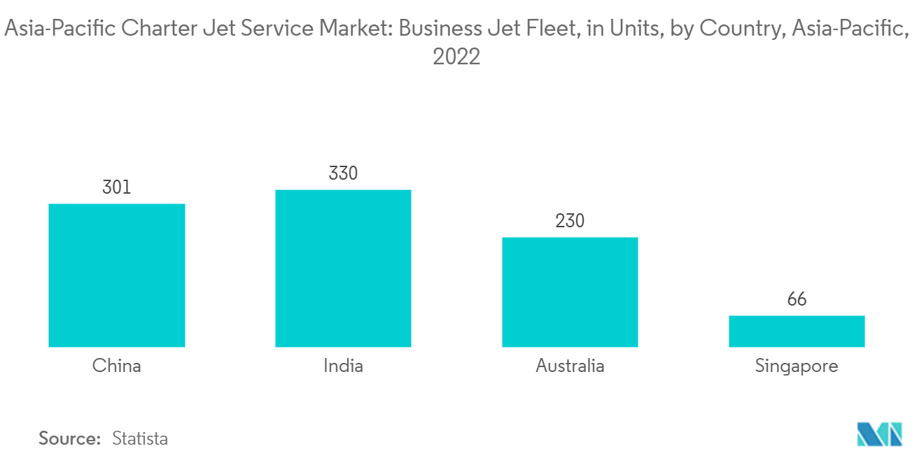 아시아 태평양 전세 제트 서비스 시장: 국가별 비즈니스 제트기 수(단위), 아시아 태평양, 2022