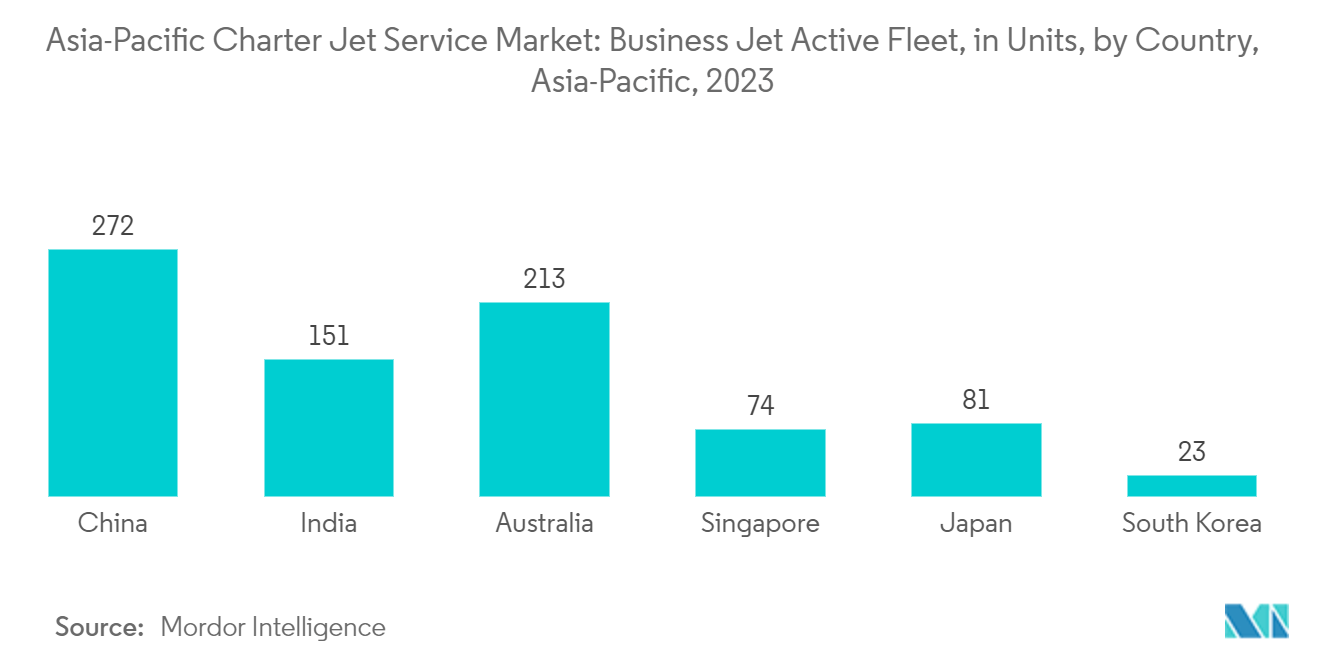 Asia-Pacific Charter Jet Service Market: Business Jet Active Fleet, in Units, by Country, Asia-Pacific, 2023