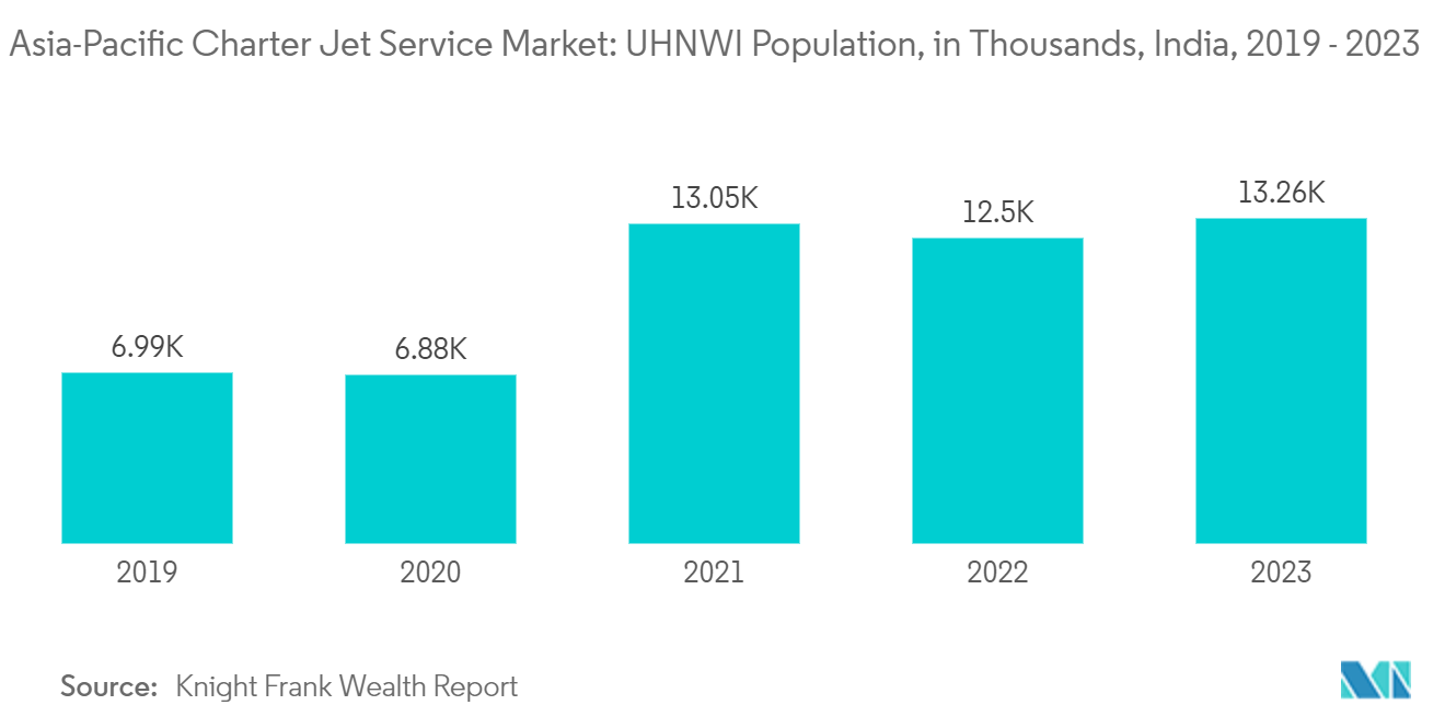 Asia-Pacific Charter Jet Service Market: UHNWI Population, in Thousands, India, 2019 - 2023