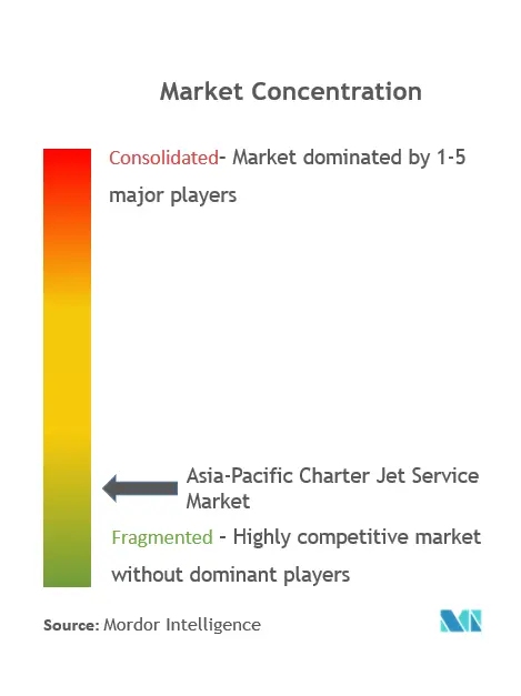Concentração do mercado de serviços de jato fretado Ásia-Pacífico