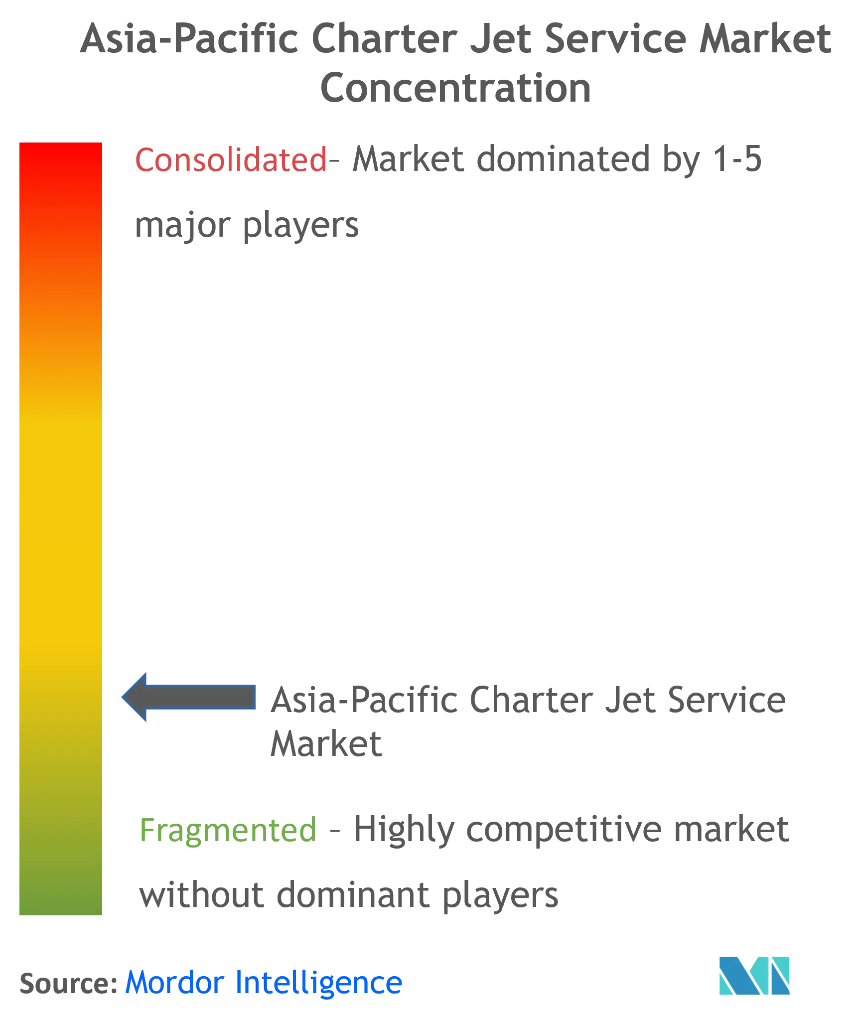 Asia-Pacific Charter Jet Service Market Concentration