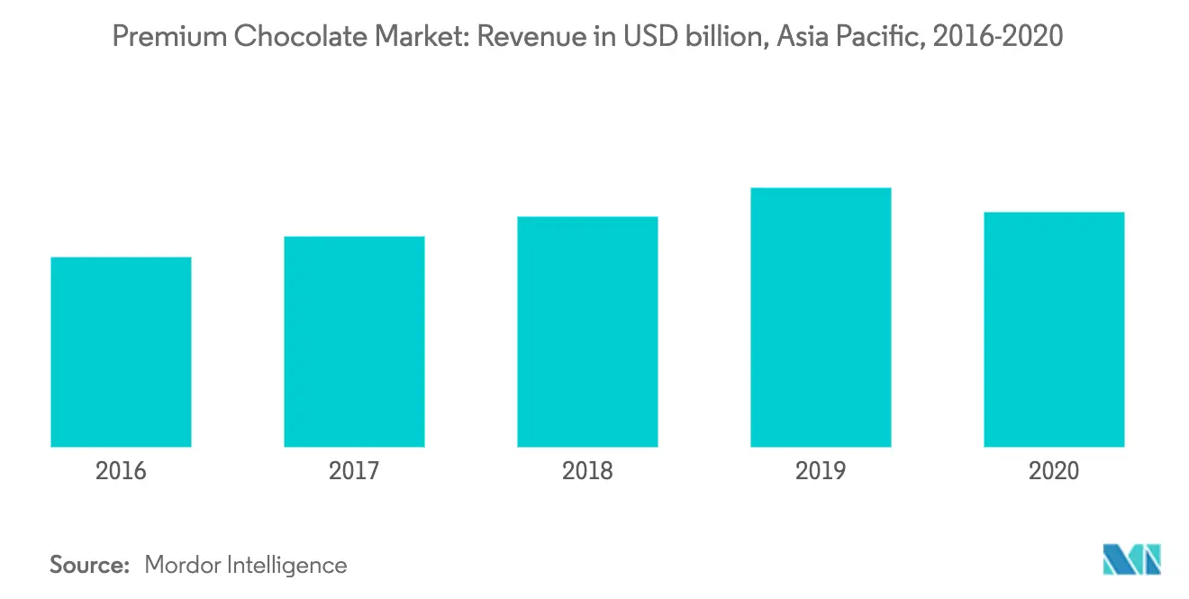 Production Value of Chocolates based on Cocoa content