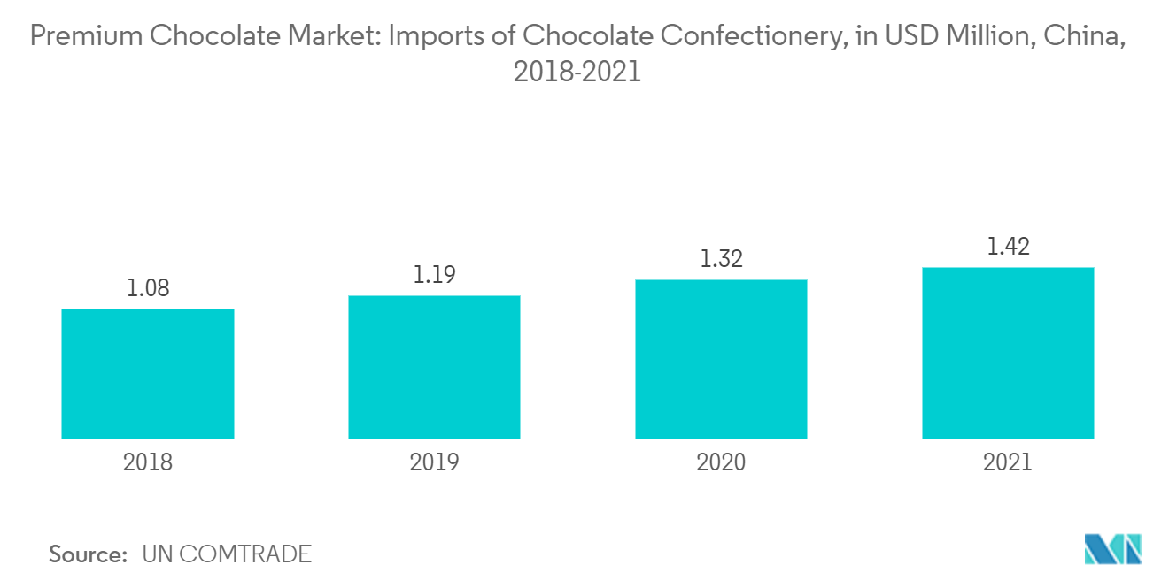 Mercado del chocolate premium importaciones de productos de confitería de chocolate, en millones de dólares, China, 2018-2021