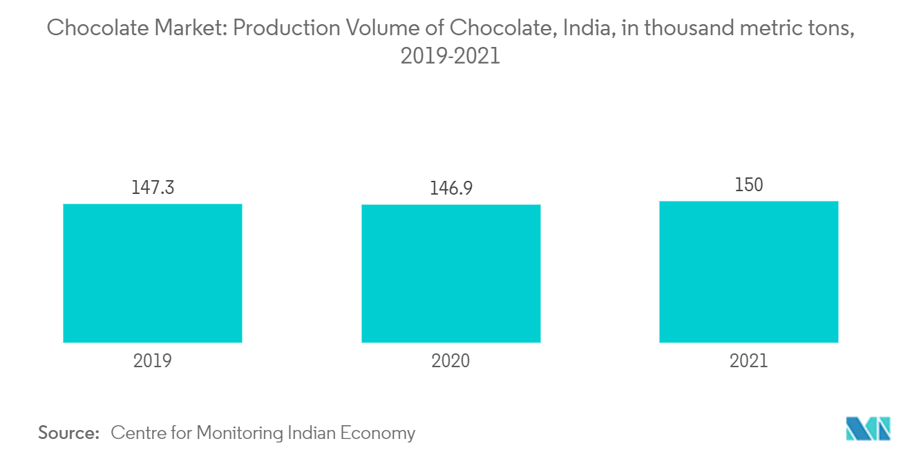 Mercado de Chocolate Volume de Produção de Chocolate, Índia, em mil toneladas métricas, 2019-2021