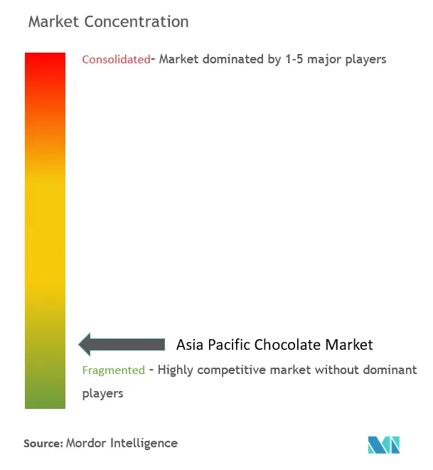 Concentration du marché du chocolat en Asie-Pacifique