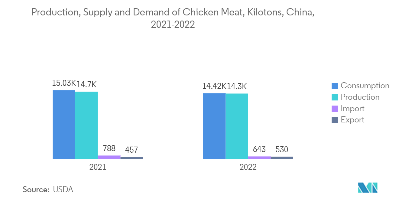 Asia-Pacific Choline Chloride Market: Production, Supply and Demand of Chicken Meat, Kilotons, China, 2021-2022