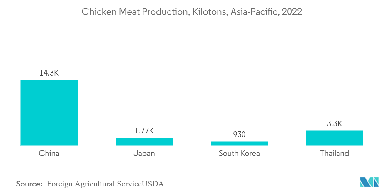 Asia-Pacific Choline Chloride Market: Chicken Meat Production, Kilotons, Asia-Pacific, 2022