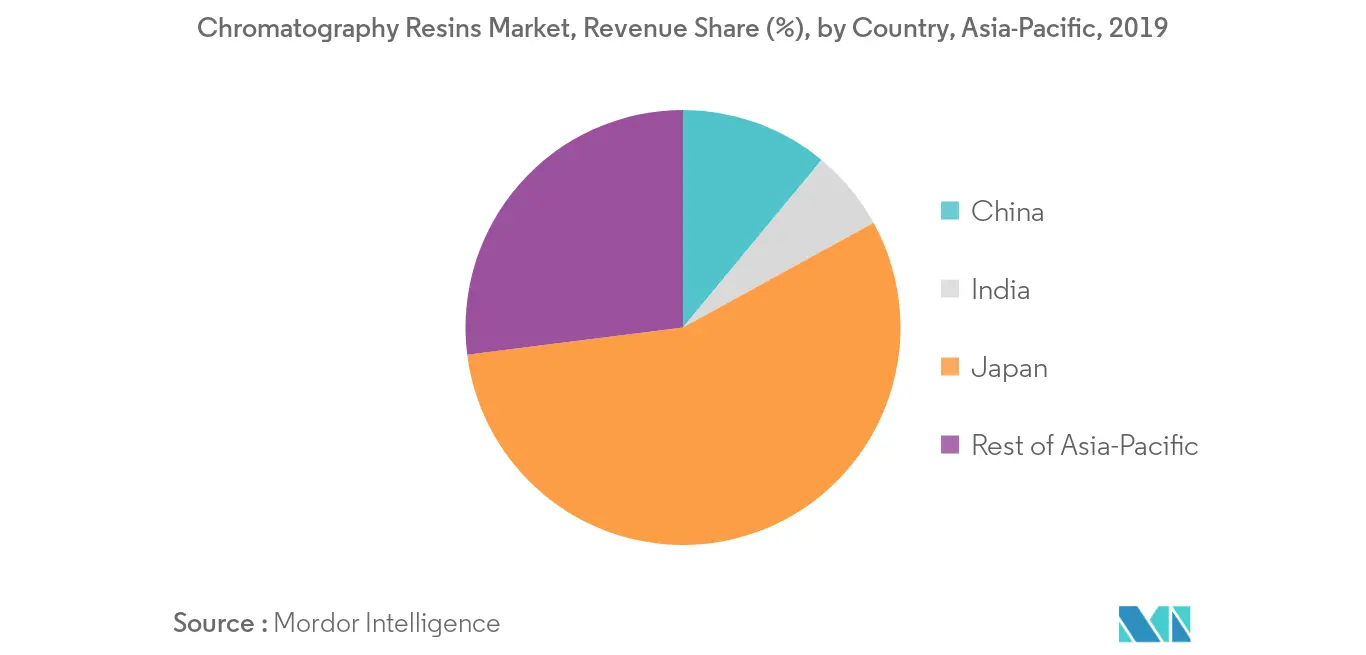 Asia-Pacific Chromatography Resins Market - Regional Trend