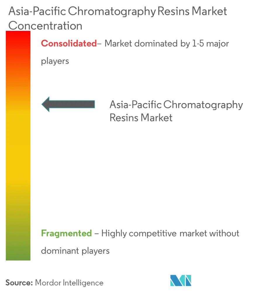 Market Concentration - Asia-Pacific Chromatography Resins Market.png