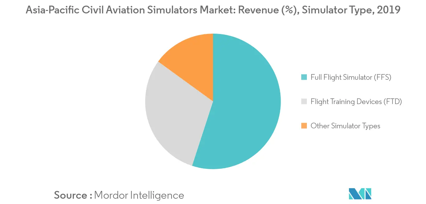 asia-pacific civil aviation simulators market segment