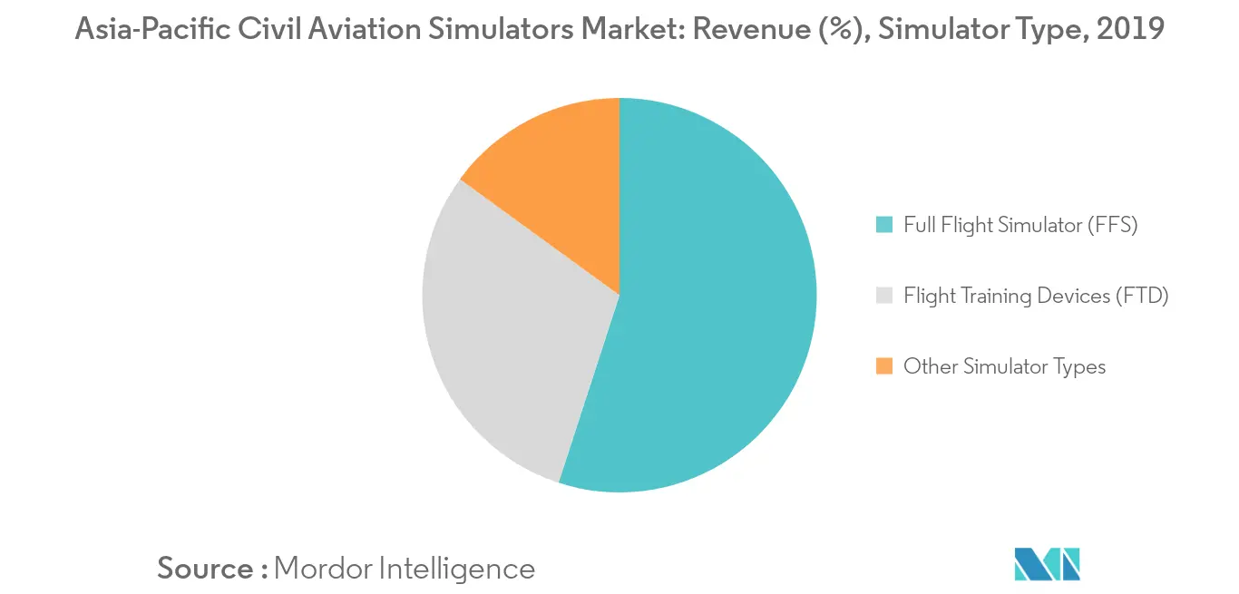 アジア太平洋民間航空シミュレーター市場セグメント