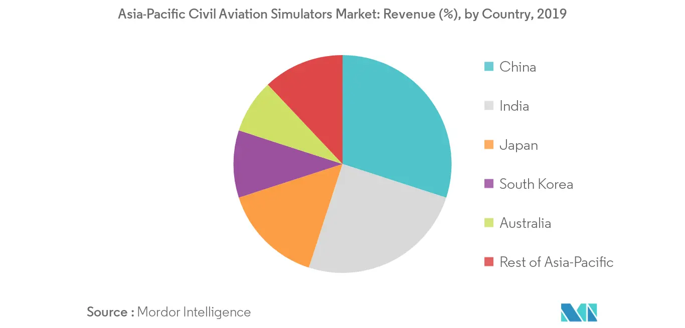 asia-pacific civil aviation simulators market geography