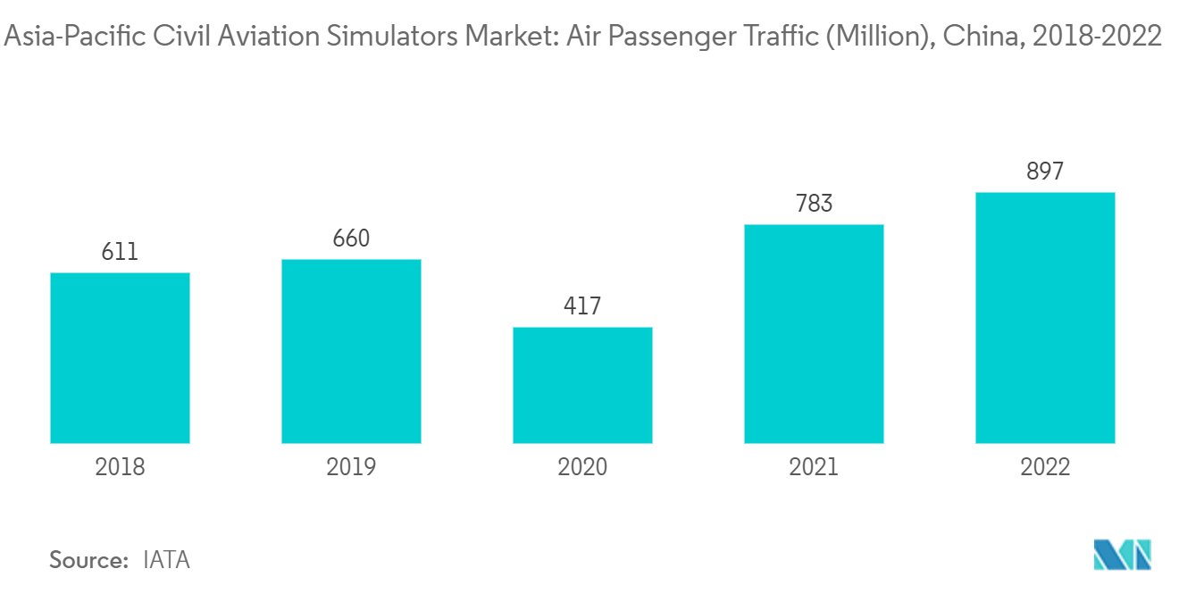 Mercado de Simuladores de Aviação Civil Ásia-Pacífico Mercado de Simuladores de Aviação Civil Ásia-Pacífico Tráfego de Passageiros Aéreos (Milhões), China, 2018-2022