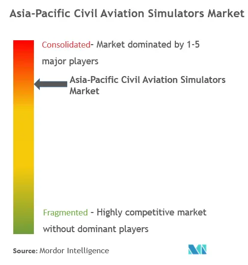 Concentração do mercado de simuladores de aviação civil Ásia-Pacífico