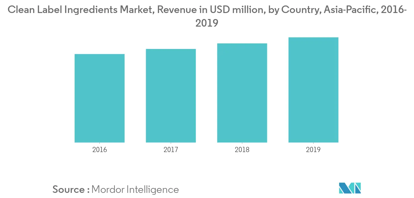 Asia-Pacific Clean Label Ingredients Market Trends