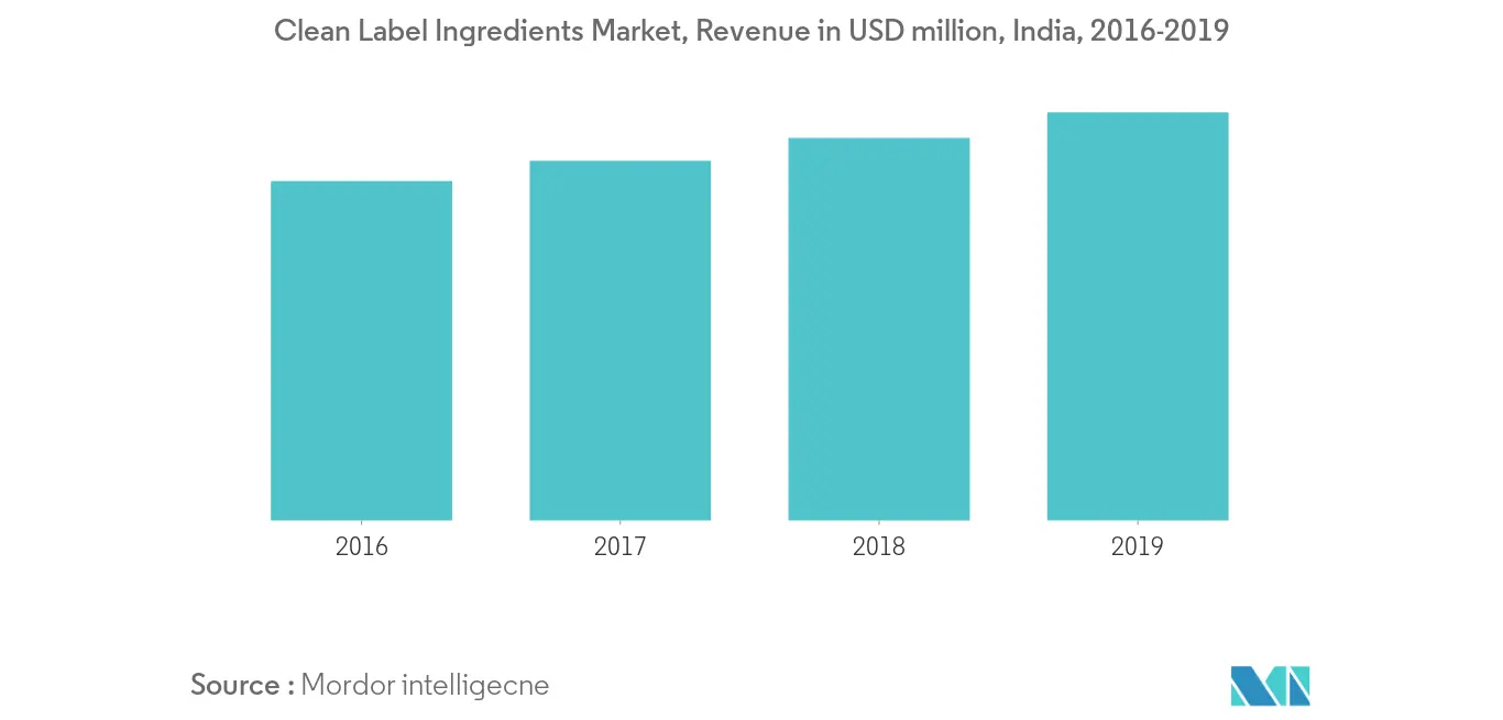 Análisis del mercado de ingredientes de etiqueta limpia de Asia y el Pacífico