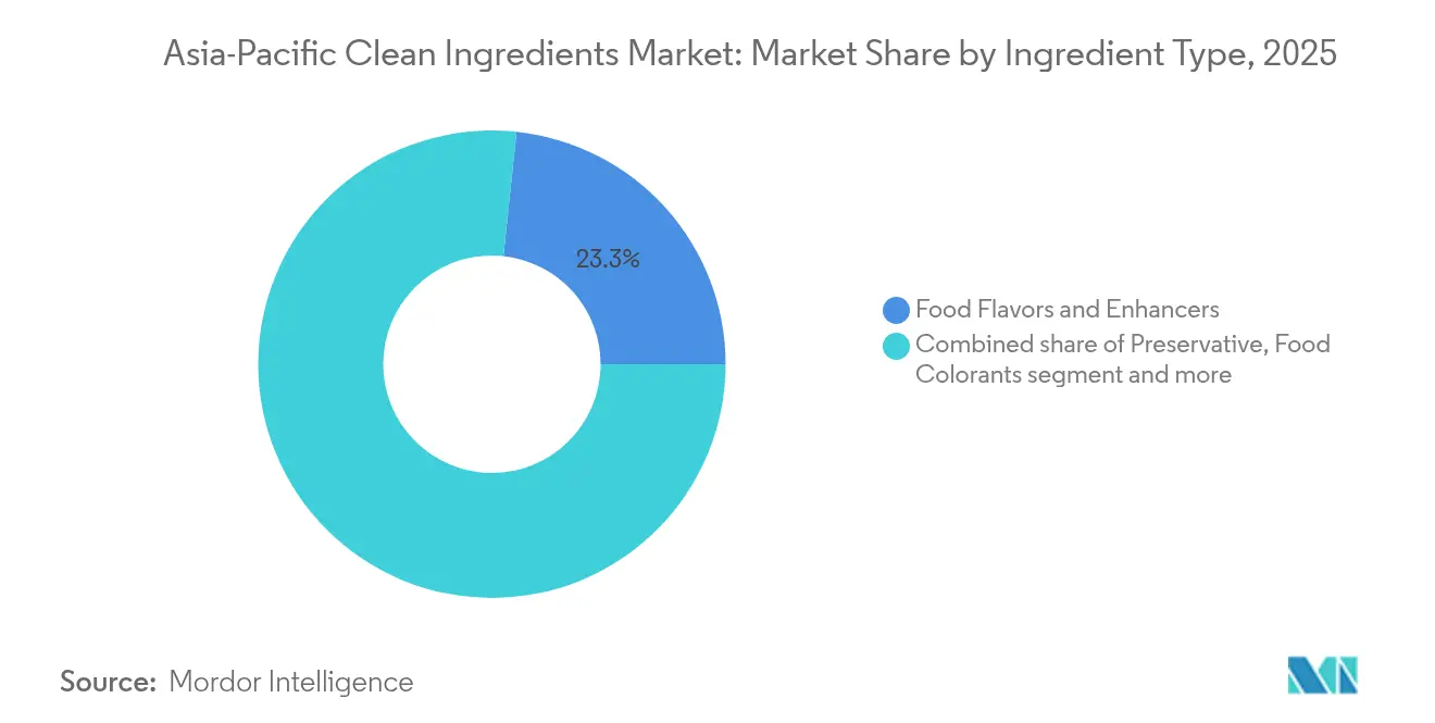 Asia-Pacific Clean Ingredients Market: Market Share by Ingredient Type, 2025