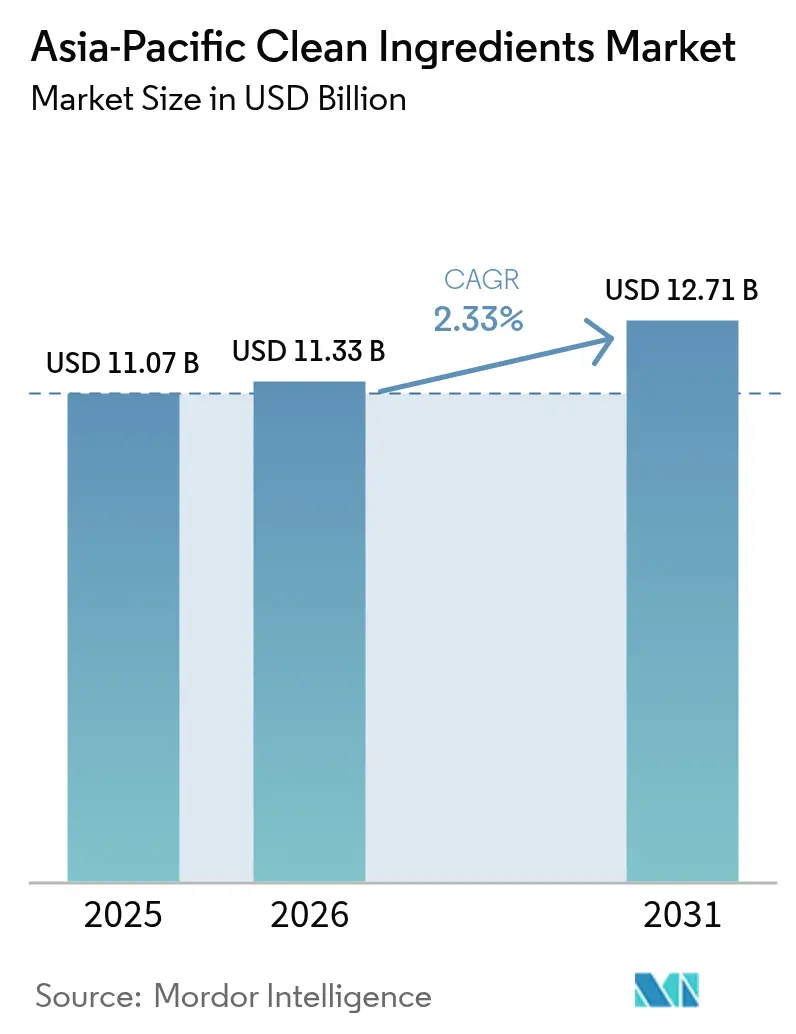 Asia-Pacific Clean Ingredients Market (2025 - 2030)