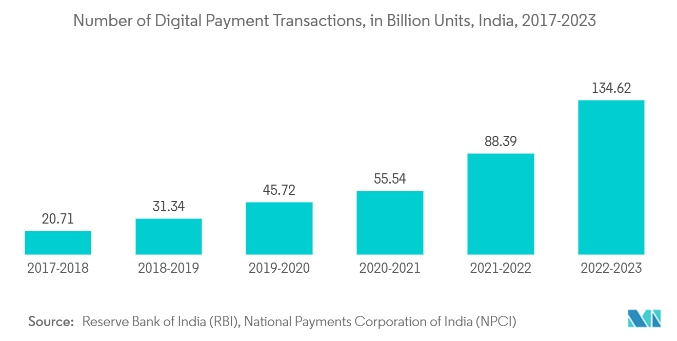 Asia-Pacific Cloud Computing Market: Number of Digital Payment Transactions, in Billion Units, India, 2017-2023